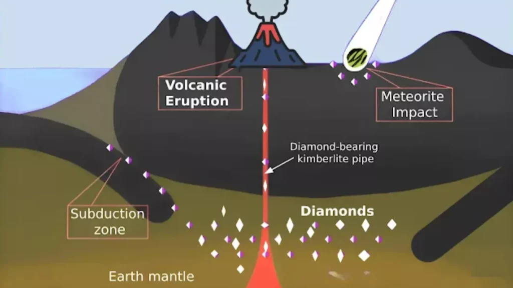 Quá trình hình thành kim cương trong lòng Trái Đất